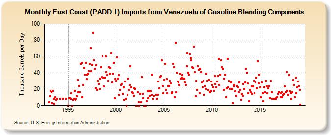 East Coast (PADD 1) Imports from Venezuela of Gasoline Blending Components (Thousand Barrels per Day)