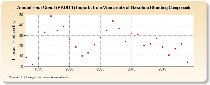 East Coast (PADD 1) Imports from Venezuela of Gasoline Blending Components (Thousand Barrels per Day)