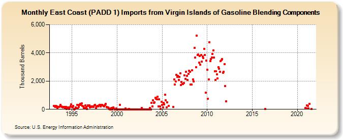 East Coast (PADD 1) Imports from Virgin Islands of Gasoline Blending Components (Thousand Barrels)