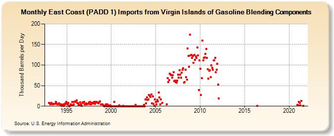 East Coast (PADD 1) Imports from Virgin Islands of Gasoline Blending Components (Thousand Barrels per Day)