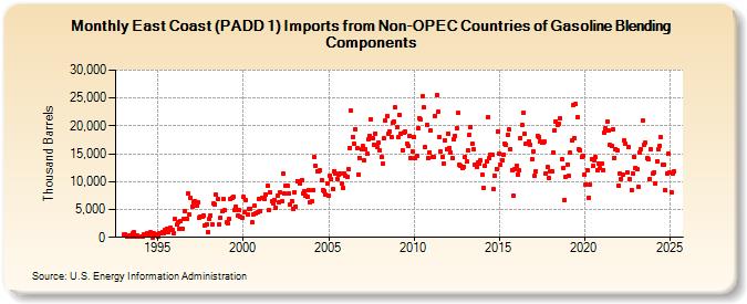 East Coast (PADD 1) Imports from Non-OPEC Countries of Gasoline Blending Components (Thousand Barrels)