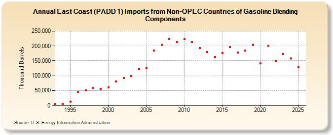 East Coast (PADD 1) Imports from Non-OPEC Countries of Gasoline Blending Components (Thousand Barrels)