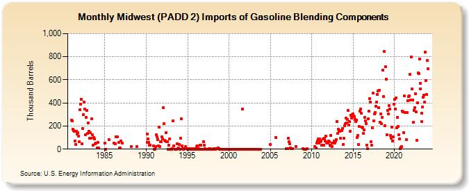 Midwest (PADD 2) Imports of Gasoline Blending Components (Thousand Barrels)