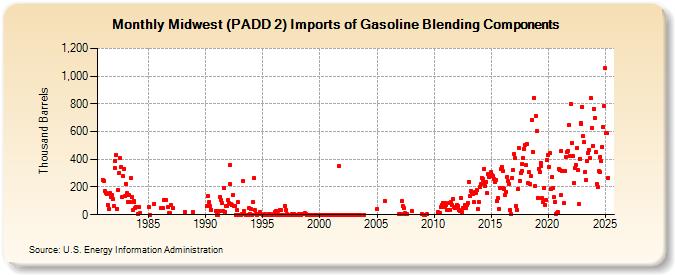 Midwest (PADD 2) Imports of Gasoline Blending Components (Thousand Barrels)