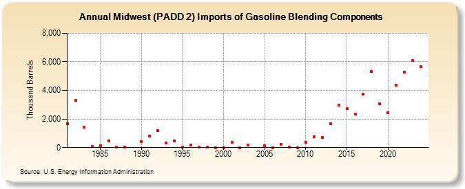 Midwest (PADD 2) Imports of Gasoline Blending Components (Thousand Barrels)