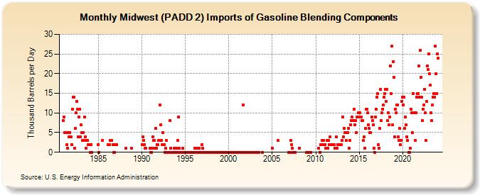 Midwest (PADD 2) Imports of Gasoline Blending Components (Thousand Barrels per Day)