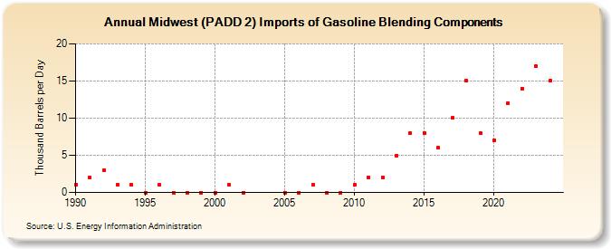 Midwest (PADD 2) Imports of Gasoline Blending Components (Thousand Barrels per Day)