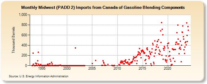 Midwest (PADD 2) Imports from Canada of Gasoline Blending Components (Thousand Barrels)