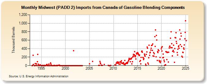 Midwest (PADD 2) Imports from Canada of Gasoline Blending Components (Thousand Barrels)