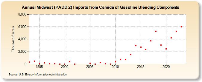 Midwest (PADD 2) Imports from Canada of Gasoline Blending Components (Thousand Barrels)