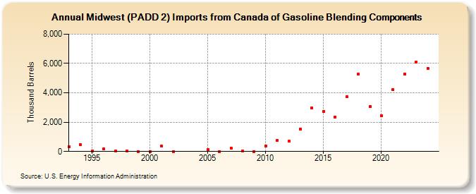 Midwest (PADD 2) Imports from Canada of Gasoline Blending Components (Thousand Barrels)