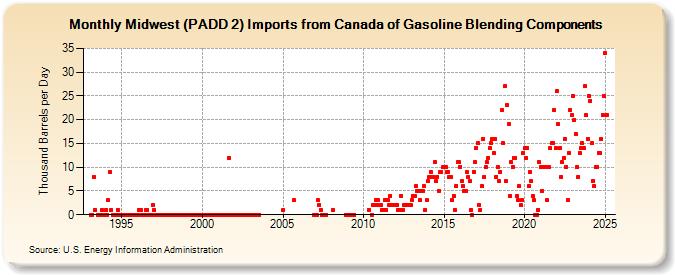 Midwest (PADD 2) Imports from Canada of Gasoline Blending Components (Thousand Barrels per Day)