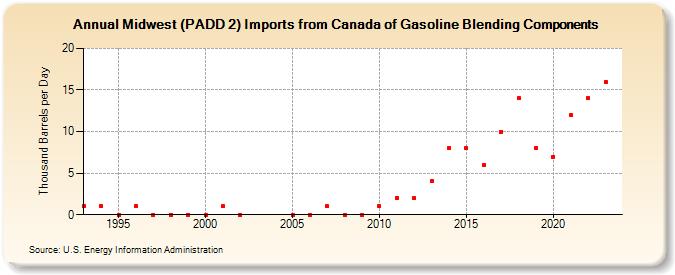 Midwest (PADD 2) Imports from Canada of Gasoline Blending Components (Thousand Barrels per Day)