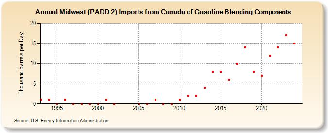 Midwest (PADD 2) Imports from Canada of Gasoline Blending Components (Thousand Barrels per Day)