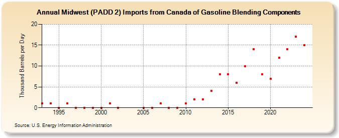 Midwest (PADD 2) Imports from Canada of Gasoline Blending Components (Thousand Barrels per Day)