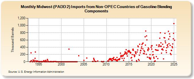 Midwest (PADD 2) Imports from Non-OPEC Countries of Gasoline Blending Components (Thousand Barrels)