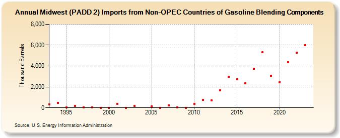 Midwest (PADD 2) Imports from Non-OPEC Countries of Gasoline Blending Components (Thousand Barrels)