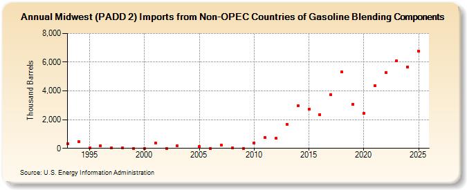 Midwest (PADD 2) Imports from Non-OPEC Countries of Gasoline Blending Components (Thousand Barrels)