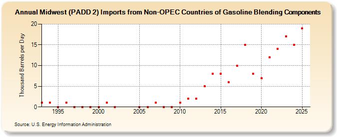 Midwest (PADD 2) Imports from Non-OPEC Countries of Gasoline Blending Components (Thousand Barrels per Day)