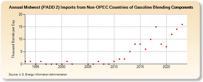 Midwest (PADD 2) Imports from Non-OPEC Countries of Gasoline Blending Components (Thousand Barrels per Day)