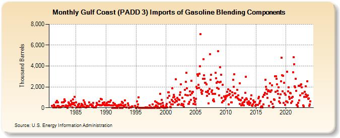 Gulf Coast (PADD 3) Imports of Gasoline Blending Components (Thousand Barrels)