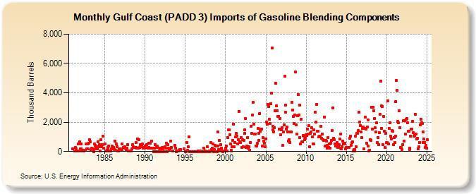 Gulf Coast (PADD 3) Imports of Gasoline Blending Components (Thousand Barrels)