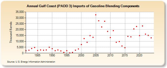 Gulf Coast (PADD 3) Imports of Gasoline Blending Components (Thousand Barrels)