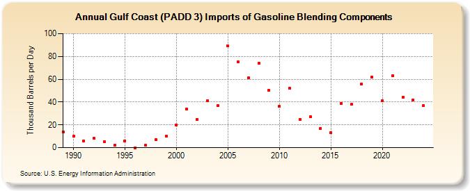 Gulf Coast (PADD 3) Imports of Gasoline Blending Components (Thousand Barrels per Day)