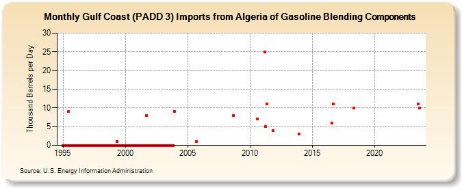 Gulf Coast (PADD 3) Imports from Algeria of Gasoline Blending Components (Thousand Barrels per Day)