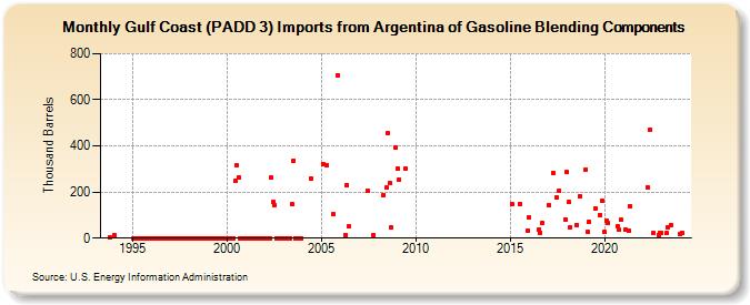 Gulf Coast (PADD 3) Imports from Argentina of Gasoline Blending Components (Thousand Barrels)