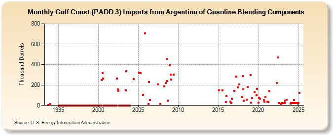 Gulf Coast (PADD 3) Imports from Argentina of Gasoline Blending Components (Thousand Barrels)