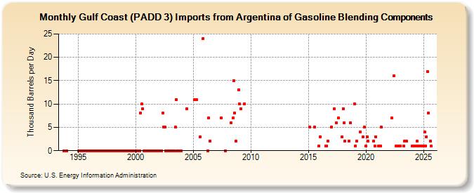 Gulf Coast (PADD 3) Imports from Argentina of Gasoline Blending Components (Thousand Barrels per Day)