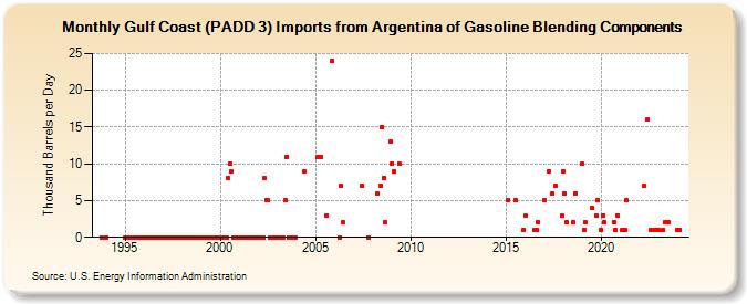 Gulf Coast (PADD 3) Imports from Argentina of Gasoline Blending Components (Thousand Barrels per Day)