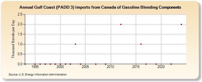 Gulf Coast (PADD 3) Imports from Canada of Gasoline Blending Components (Thousand Barrels per Day)