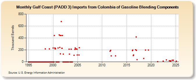 Gulf Coast (PADD 3) Imports from Colombia of Gasoline Blending Components (Thousand Barrels)