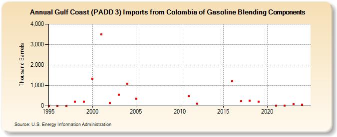 Gulf Coast (PADD 3) Imports from Colombia of Gasoline Blending Components (Thousand Barrels)