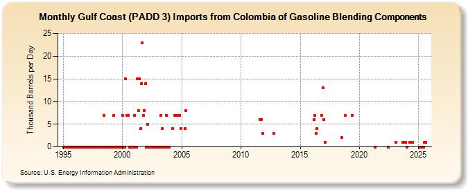 Gulf Coast (PADD 3) Imports from Colombia of Gasoline Blending Components (Thousand Barrels per Day)