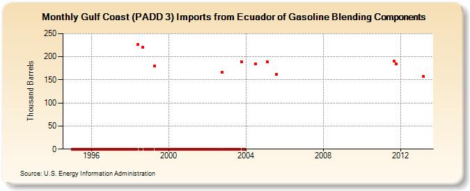 Gulf Coast (PADD 3) Imports from Ecuador of Gasoline Blending Components (Thousand Barrels)