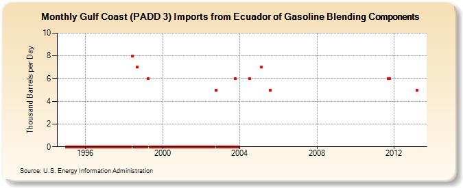Gulf Coast (PADD 3) Imports from Ecuador of Gasoline Blending Components (Thousand Barrels per Day)