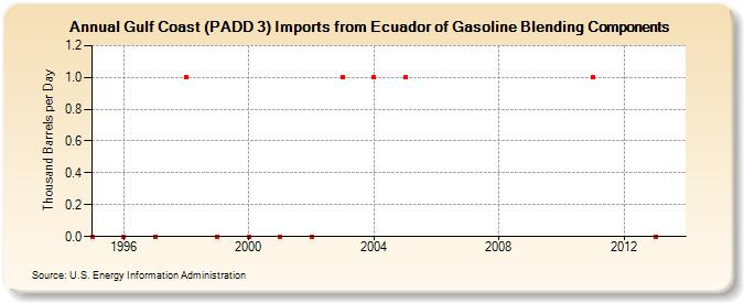 Gulf Coast (PADD 3) Imports from Ecuador of Gasoline Blending Components (Thousand Barrels per Day)