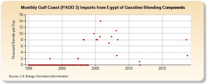 Gulf Coast (PADD 3) Imports from Egypt of Gasoline Blending Components (Thousand Barrels per Day)