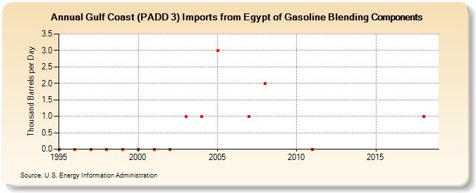 Gulf Coast (PADD 3) Imports from Egypt of Gasoline Blending Components (Thousand Barrels per Day)