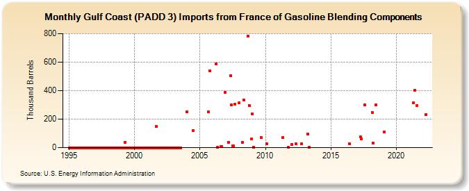 Gulf Coast (PADD 3) Imports from France of Gasoline Blending Components (Thousand Barrels)