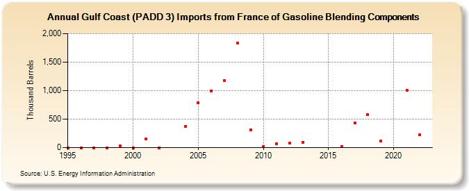 Gulf Coast (PADD 3) Imports from France of Gasoline Blending Components (Thousand Barrels)