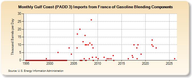 Gulf Coast (PADD 3) Imports from France of Gasoline Blending Components (Thousand Barrels per Day)
