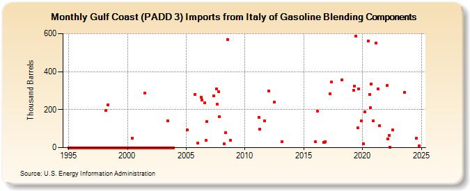 Gulf Coast (PADD 3) Imports from Italy of Gasoline Blending Components (Thousand Barrels)