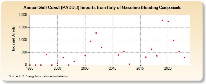 Gulf Coast (PADD 3) Imports from Italy of Gasoline Blending Components (Thousand Barrels)
