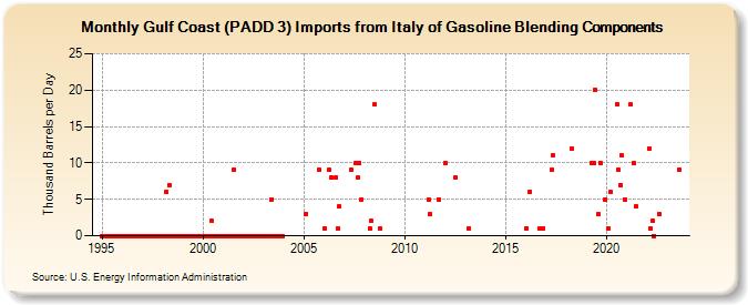 Gulf Coast (PADD 3) Imports from Italy of Gasoline Blending Components (Thousand Barrels per Day)