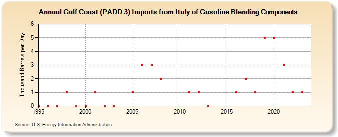 Gulf Coast (PADD 3) Imports from Italy of Gasoline Blending Components (Thousand Barrels per Day)