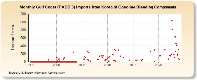 Gulf Coast (PADD 3) Imports from Korea of Gasoline Blending Components (Thousand Barrels)